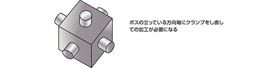 ボスの立っている方向毎にクランプをし直しての加工が必要になる。前面が同時に加工できるので次工程はチャッキング部のみの加工で済む。