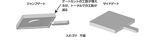 ゲートカットの工数が増えるが、トータルでの工数が減る