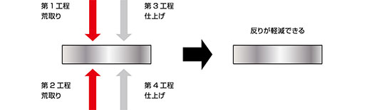 第1工程 荒取り。第2工程 荒取り。第3工程 仕上げ。第4工程 仕上げ。反りが軽減できる。
