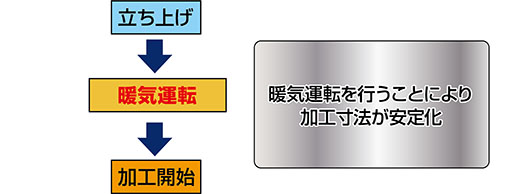 暖気運転を行うことにより加工寸法が安定化