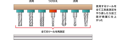 使用するツールを全て工具長測定をやり直したら加工面が綺麗に仕上がった