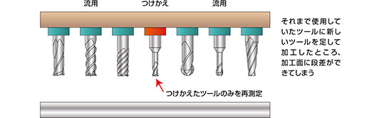 それまで使用していたツールに新しいツールを足して加工したところ、加工面に段差ができてしまう