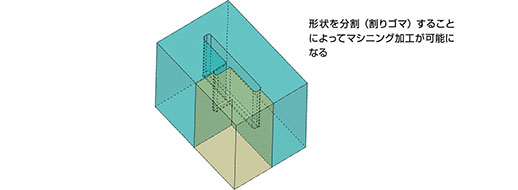 形状を分割(割りゴマ)することによってマシニング加工が可能になる。