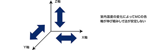 室内温度の変化によってMCの各軸が伸び縮みし寸法が安定しない。