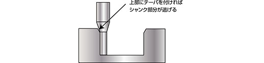上部にテーパを付ければシャンク部分が逃げる