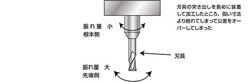 刃具の突き出しを長めに装着して加工したところ、狙い寸法より削れてしまって公差をオーバーしてしまった