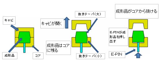 試作型における抜き勾配（抜きテーパー）の重要性