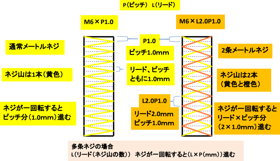 ２条ネジの図解