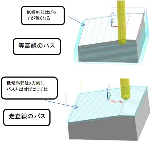 切削パスを使い分けて製品面を仕上げる